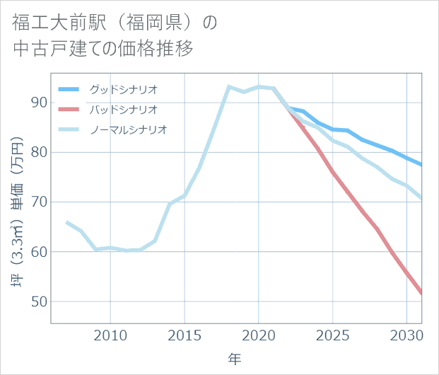 福工大前駅(福岡県)の中古戸建て価格推移