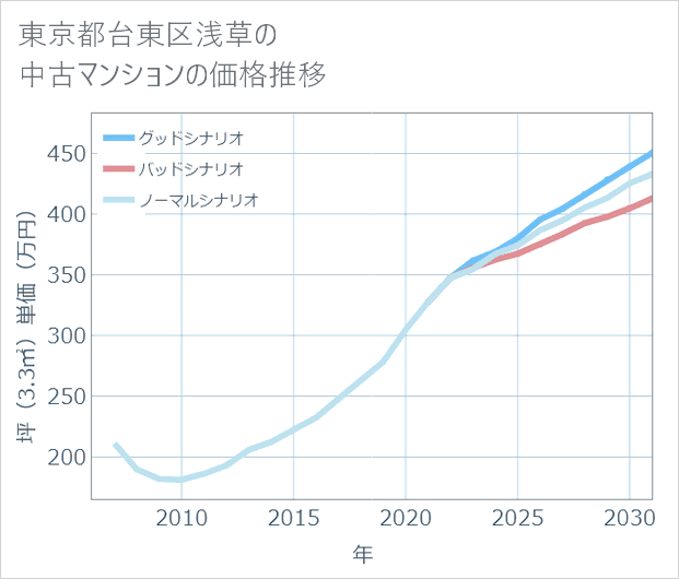 東京都台東区浅草の中古マンション価格推移