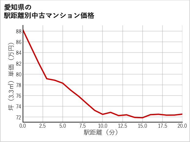 愛知県の徒歩距離別の中古マンション坪単価