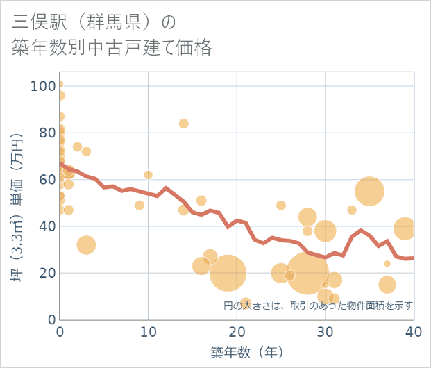 三俣駅(群馬県)の築年数別の中古戸建て坪単価