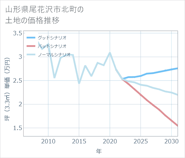 山形県尾花沢市北町の土地価格推移