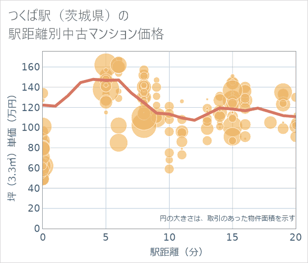 つくば駅(茨城県)の徒歩距離別の中古マンション坪単価