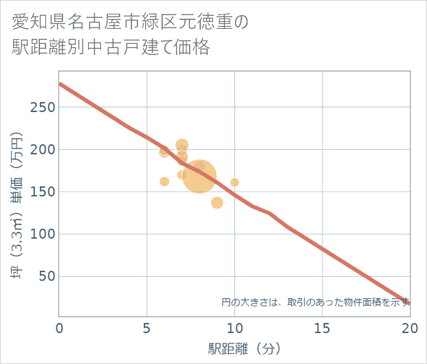 愛知県名古屋市緑区元徳重の徒歩距離別の中古戸建て坪単価