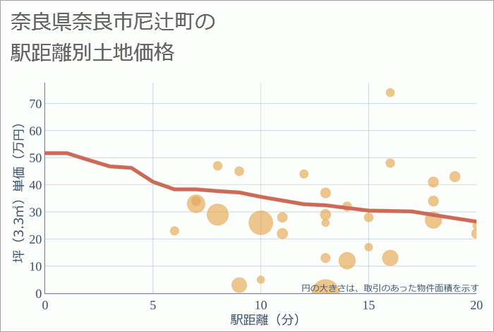 奈良県奈良市尼辻町の徒歩距離別の土地坪単価