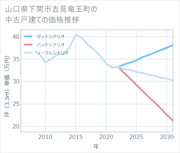 山口県下関市吉見竜王町の中古戸建て価格推移