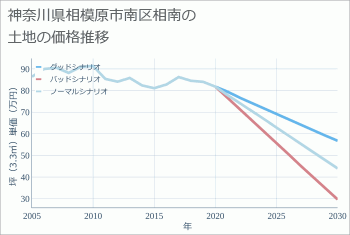 神奈川県相模原市南区相南の土地価格推移