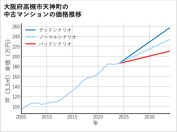 大阪府高槻市天神町の中古マンション価格推移