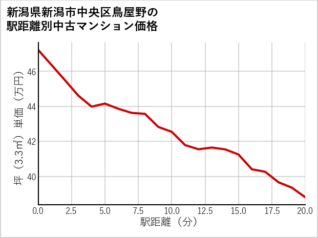 新潟県新潟市中央区鳥屋野の徒歩距離別の中古マンション坪単価