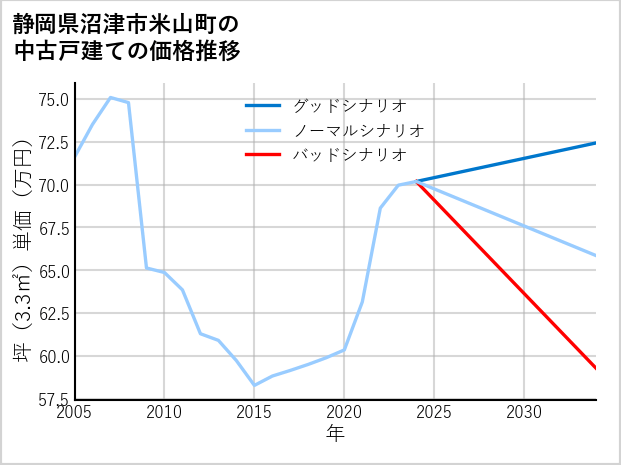 静岡県沼津市米山町の中古戸建て価格推移