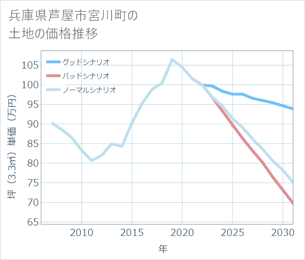 兵庫県芦屋市宮川町の土地価格推移