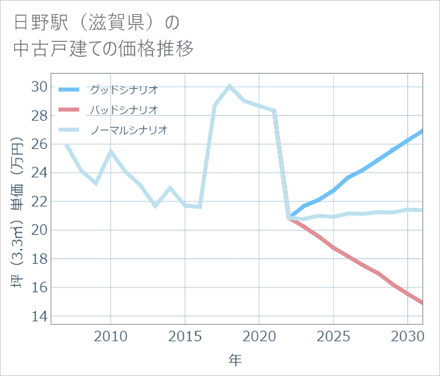 日野駅(滋賀県)の中古戸建て価格推移