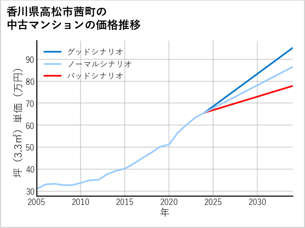 香川県高松市茜町の中古マンション価格推移