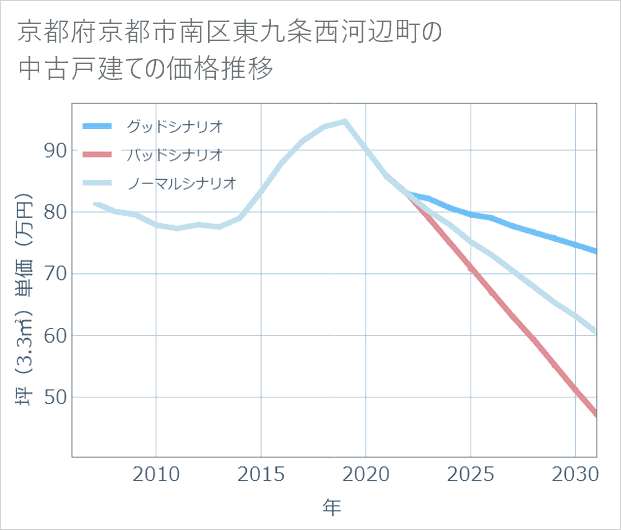 京都府京都市南区東九条西河辺町の中古戸建て価格推移