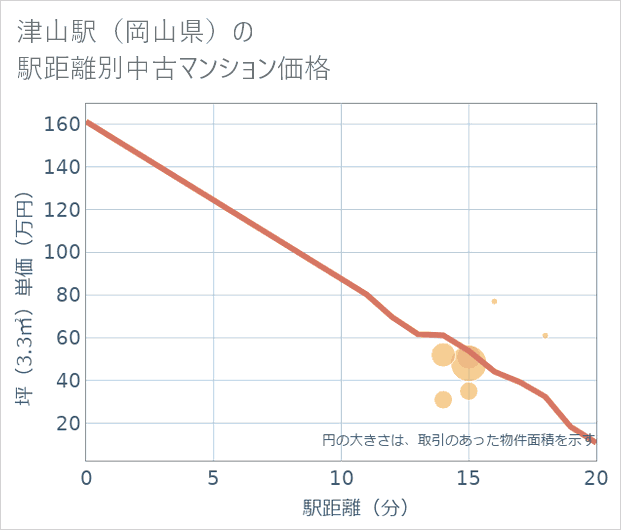 津山駅(岡山県)の徒歩距離別の中古マンション坪単価