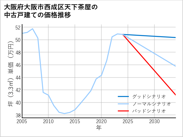 大阪府大阪市西成区天下茶屋の中古戸建て価格推移