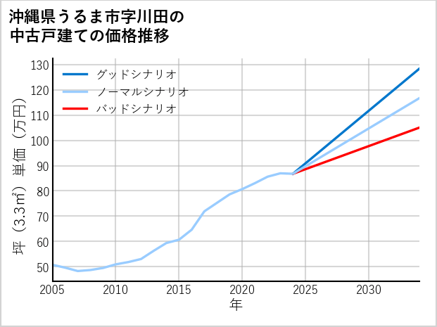 沖縄県うるま市川田の中古戸建て価格推移