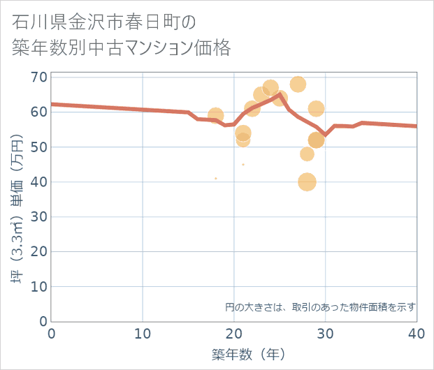 石川県金沢市春日町の築年数別の中古マンション坪単価