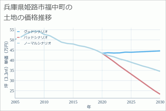 兵庫県姫路市福中町の土地価格推移