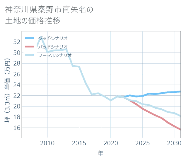 神奈川県秦野市南矢名の土地価格推移