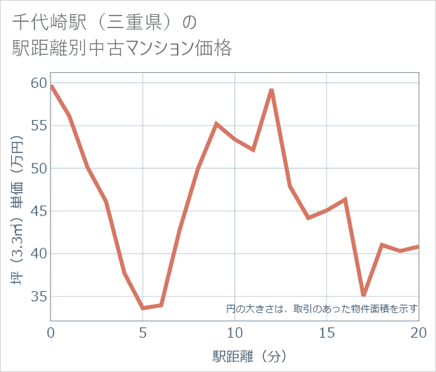千代崎駅(三重県)の徒歩距離別の中古マンション坪単価