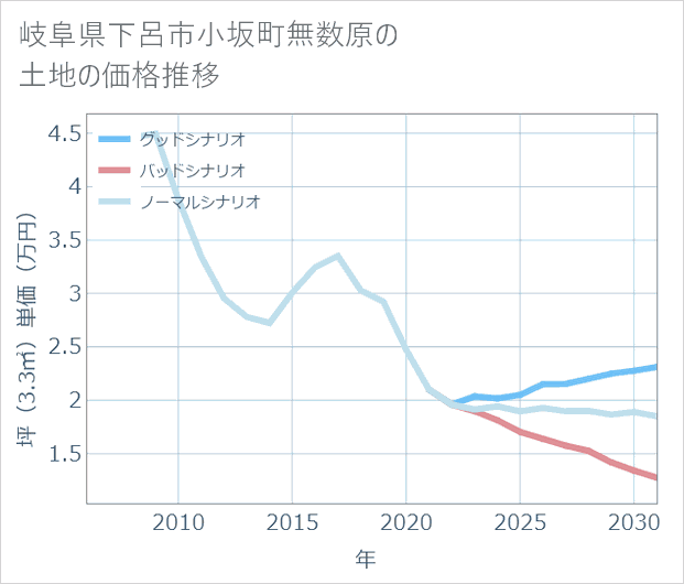 岐阜県下呂市小坂町無数原の土地価格推移