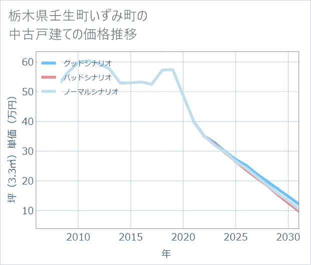 栃木県壬生町いずみ町の中古戸建て価格推移