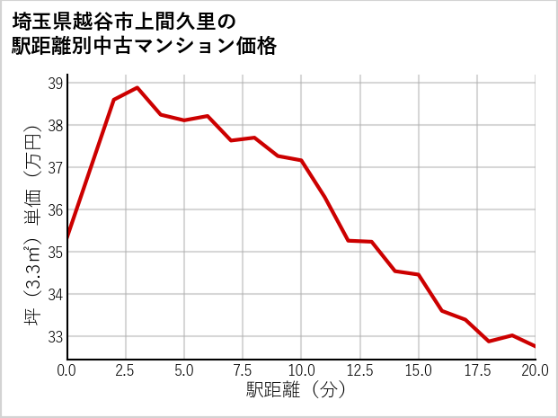 埼玉県越谷市上間久里の徒歩距離別の中古マンション坪単価