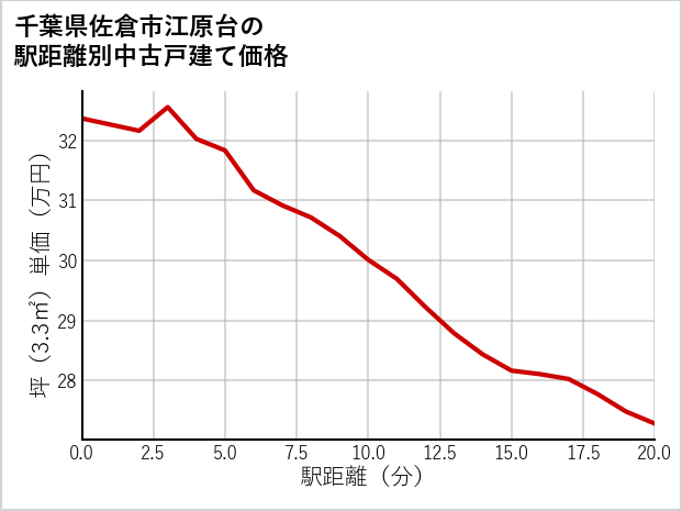 千葉県佐倉市江原台の徒歩距離別の中古戸建て坪単価