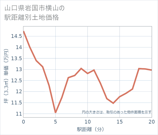 山口県岩国市横山の徒歩距離別の土地坪単価