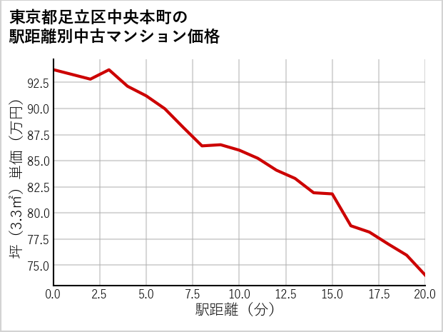 東京都足立区中央本町の徒歩距離別の中古マンション坪単価