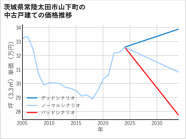 茨城県常陸太田市山下町の中古戸建て価格推移