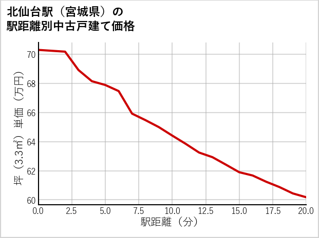 北仙台駅（宮城県）の徒歩距離別の中古戸建て坪単価