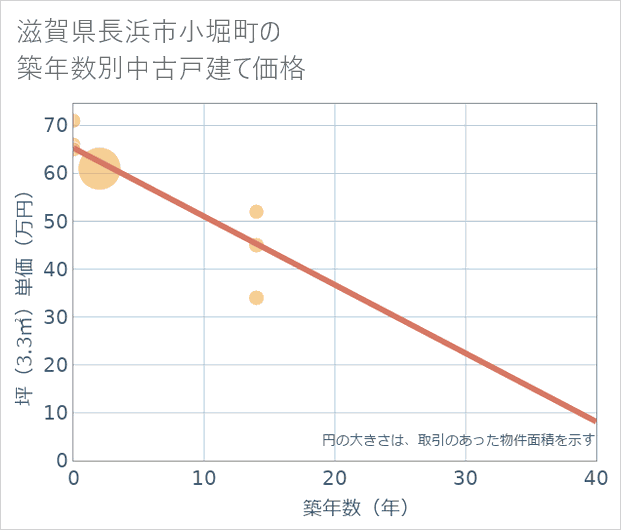 滋賀県長浜市小堀町の築年数別の中古戸建て坪単価
