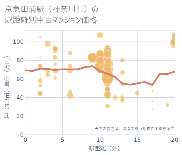 京急田浦駅(神奈川県)の徒歩距離別の中古マンション坪単価