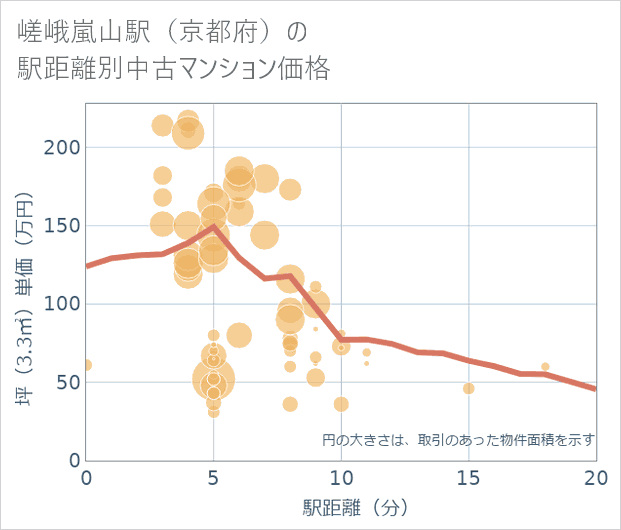 嵯峨嵐山駅(京都府)の徒歩距離別の中古マンション坪単価