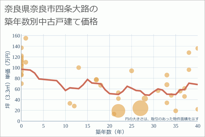 奈良県奈良市四条大路の築年数別の中古戸建て坪単価