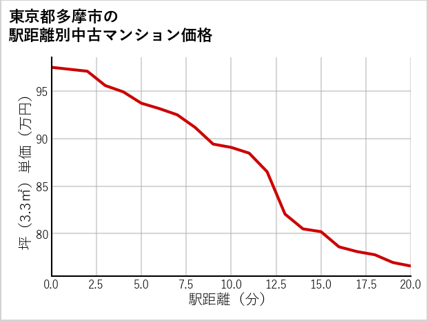 東京都多摩市の徒歩距離別の中古マンション坪単価
