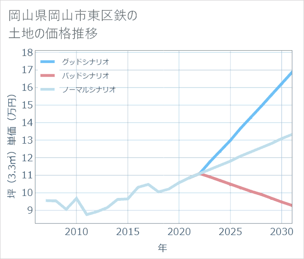 岡山県岡山市東区鉄の土地価格推移