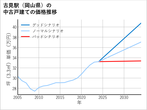 古見駅（岡山県）の中古戸建て価格推移
