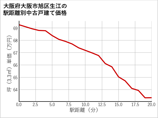 大阪府大阪市旭区生江の徒歩距離別の中古戸建て坪単価