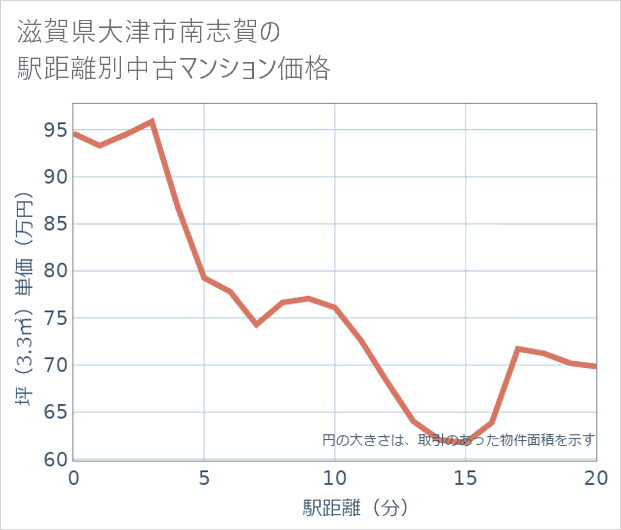 滋賀県大津市南志賀の徒歩距離別の中古マンション坪単価