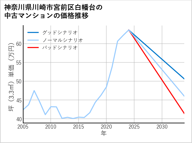 神奈川県川崎市宮前区白幡台の中古マンション価格推移