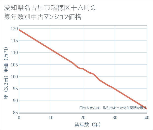 愛知県名古屋市瑞穂区十六町の築年数別の中古マンション坪単価