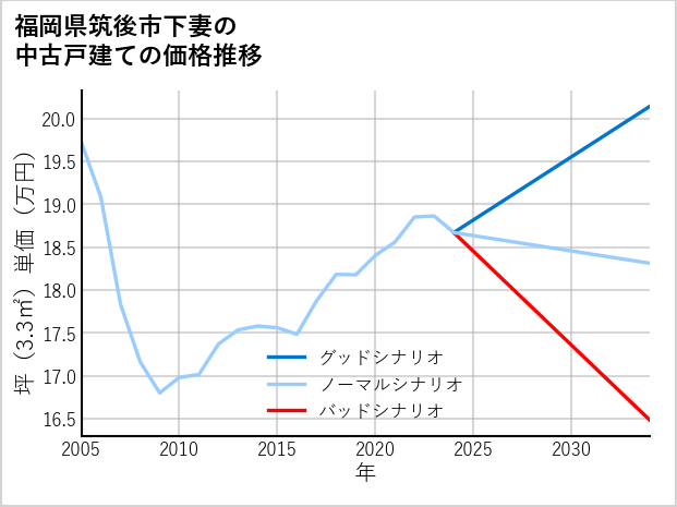 福岡県筑後市下妻の中古戸建て価格推移