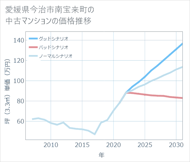 愛媛県今治市南宝来町の中古マンション価格推移