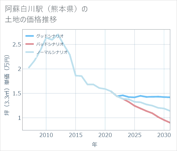 阿蘇白川駅(熊本県)の土地価格推移