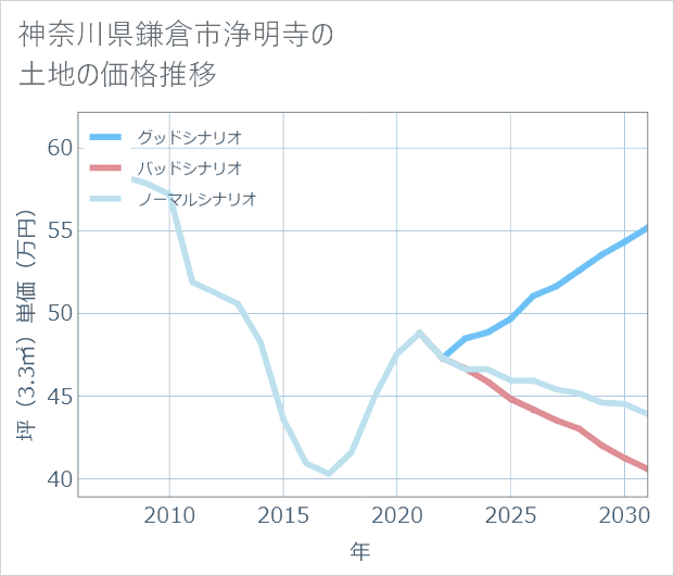 神奈川県鎌倉市浄明寺の土地価格推移
