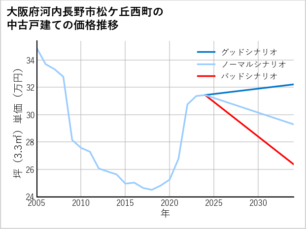 大阪府河内長野市松ケ丘西町の中古戸建て価格推移