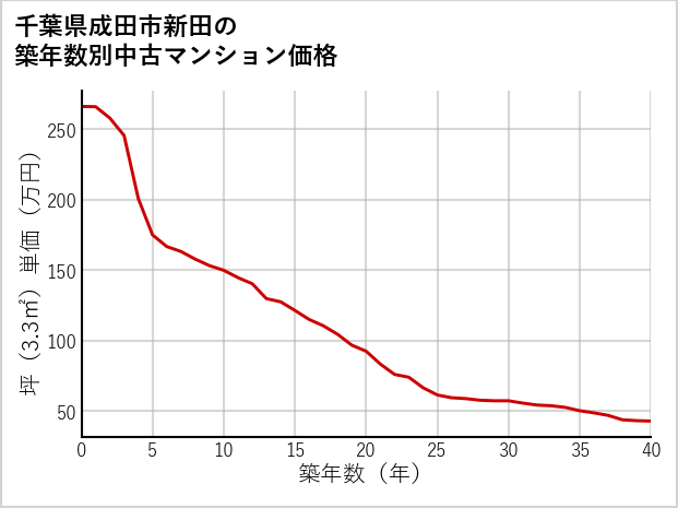 千葉県成田市新田の築年数別の中古マンション坪単価