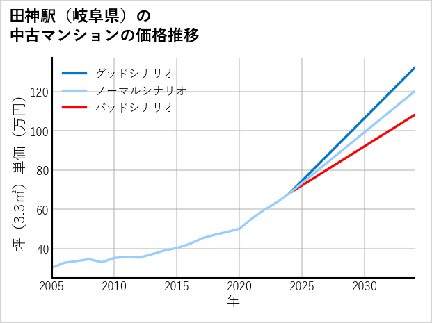 田神駅（岐阜県）の中古マンション価格推移